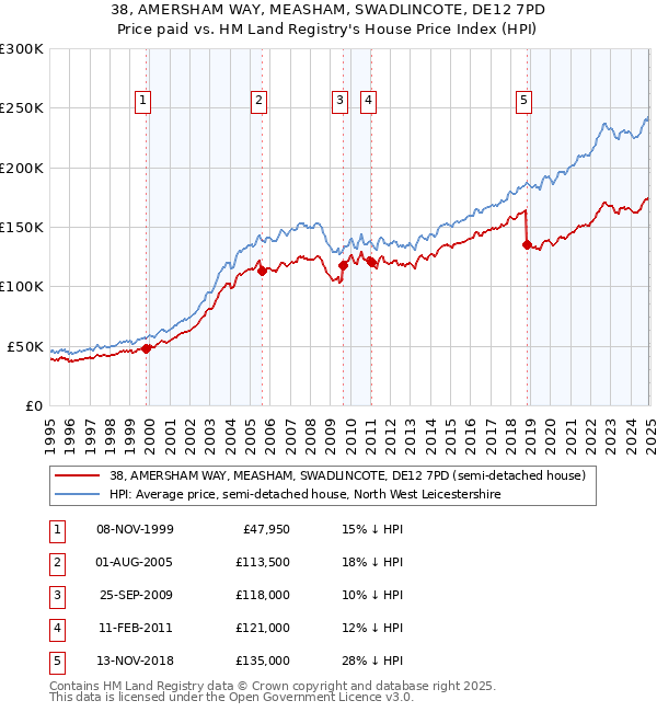 38, AMERSHAM WAY, MEASHAM, SWADLINCOTE, DE12 7PD: Price paid vs HM Land Registry's House Price Index