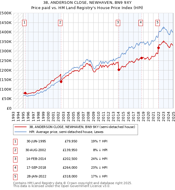 38, ANDERSON CLOSE, NEWHAVEN, BN9 9XY: Price paid vs HM Land Registry's House Price Index