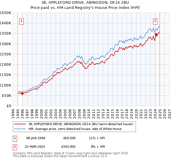 38, APPLEFORD DRIVE, ABINGDON, OX14 2BU: Price paid vs HM Land Registry's House Price Index