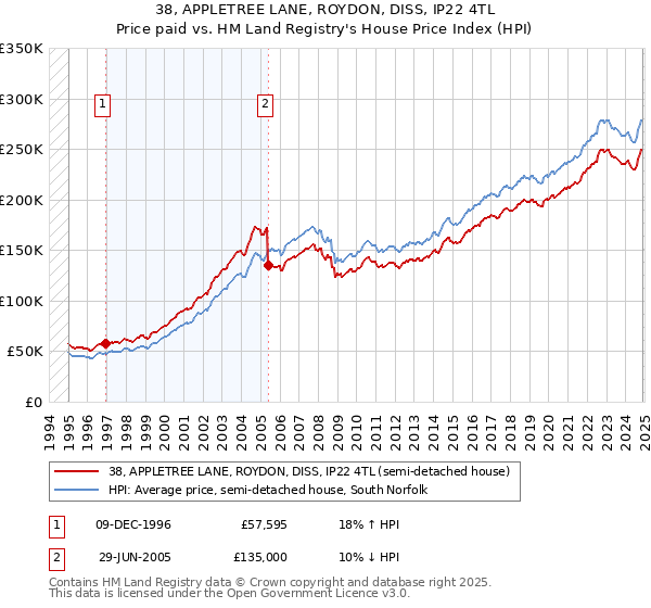 38, APPLETREE LANE, ROYDON, DISS, IP22 4TL: Price paid vs HM Land Registry's House Price Index