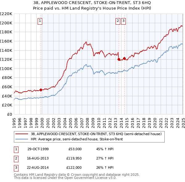 38, APPLEWOOD CRESCENT, STOKE-ON-TRENT, ST3 6HQ: Price paid vs HM Land Registry's House Price Index