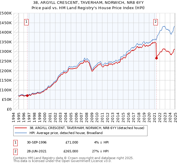 38, ARGYLL CRESCENT, TAVERHAM, NORWICH, NR8 6YY: Price paid vs HM Land Registry's House Price Index