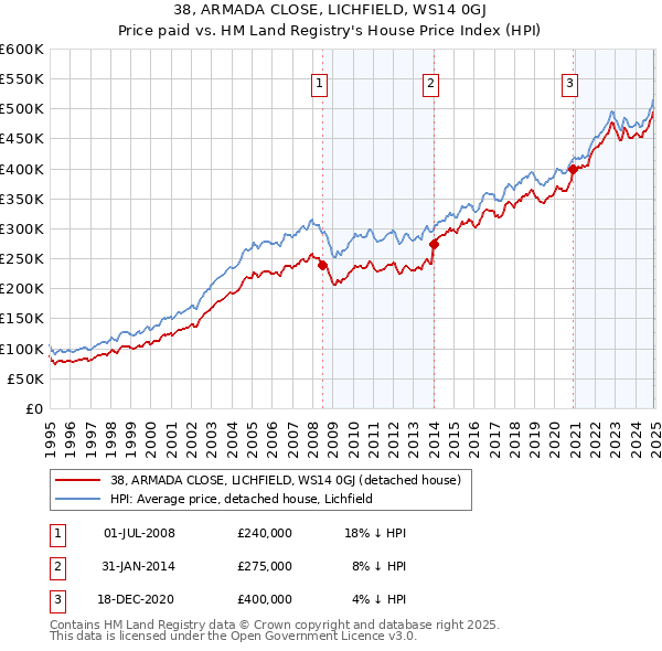 38, ARMADA CLOSE, LICHFIELD, WS14 0GJ: Price paid vs HM Land Registry's House Price Index