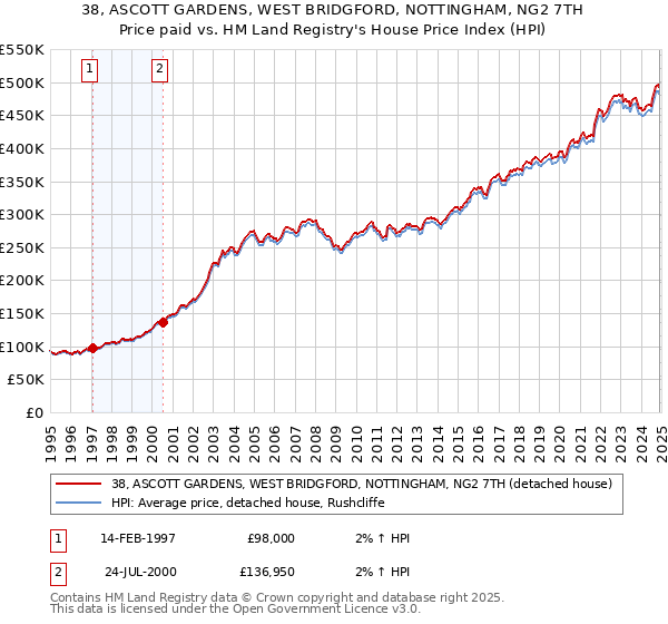 38, ASCOTT GARDENS, WEST BRIDGFORD, NOTTINGHAM, NG2 7TH: Price paid vs HM Land Registry's House Price Index