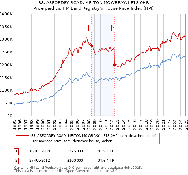 38, ASFORDBY ROAD, MELTON MOWBRAY, LE13 0HR: Price paid vs HM Land Registry's House Price Index