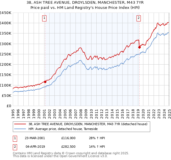 38, ASH TREE AVENUE, DROYLSDEN, MANCHESTER, M43 7YR: Price paid vs HM Land Registry's House Price Index