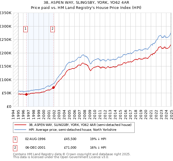 38, ASPEN WAY, SLINGSBY, YORK, YO62 4AR: Price paid vs HM Land Registry's House Price Index