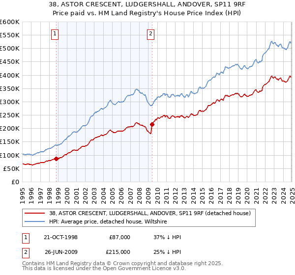 38, ASTOR CRESCENT, LUDGERSHALL, ANDOVER, SP11 9RF: Price paid vs HM Land Registry's House Price Index