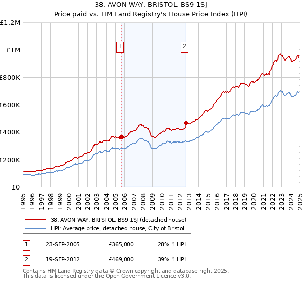 38, AVON WAY, BRISTOL, BS9 1SJ: Price paid vs HM Land Registry's House Price Index
