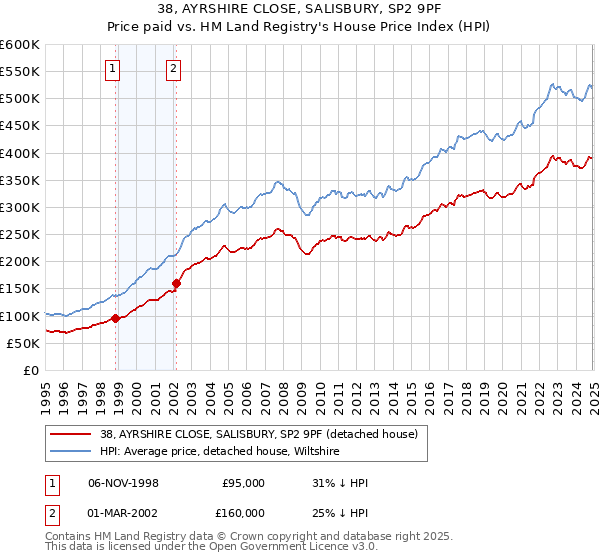 38, AYRSHIRE CLOSE, SALISBURY, SP2 9PF: Price paid vs HM Land Registry's House Price Index