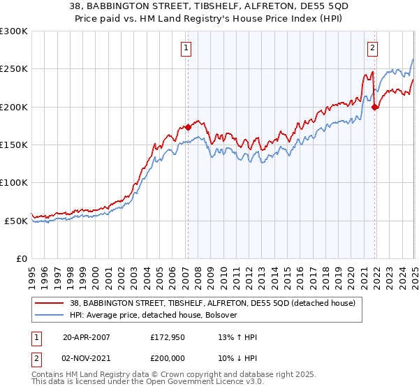 38, BABBINGTON STREET, TIBSHELF, ALFRETON, DE55 5QD: Price paid vs HM Land Registry's House Price Index