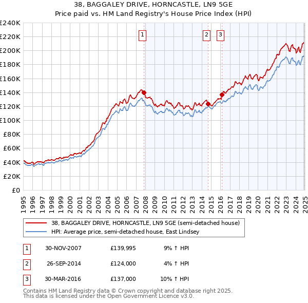 38, BAGGALEY DRIVE, HORNCASTLE, LN9 5GE: Price paid vs HM Land Registry's House Price Index