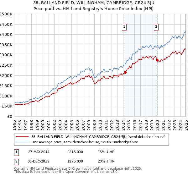 38, BALLAND FIELD, WILLINGHAM, CAMBRIDGE, CB24 5JU: Price paid vs HM Land Registry's House Price Index