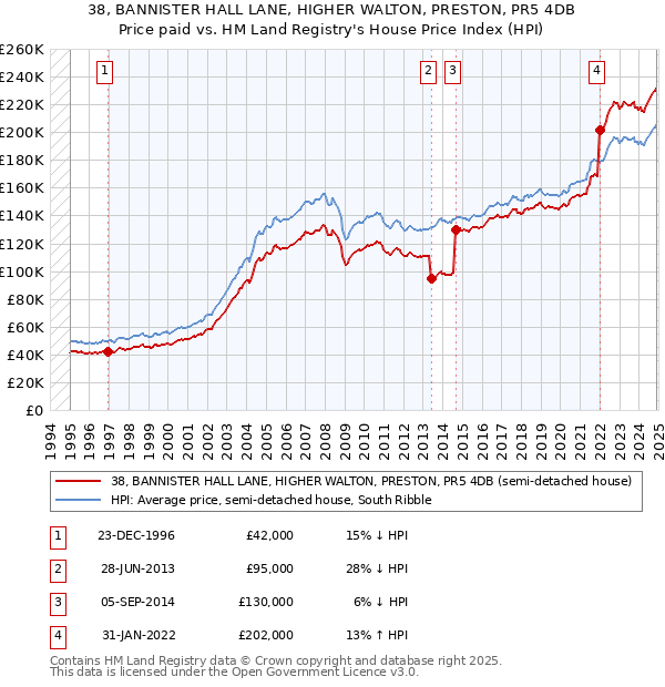 38, BANNISTER HALL LANE, HIGHER WALTON, PRESTON, PR5 4DB: Price paid vs HM Land Registry's House Price Index