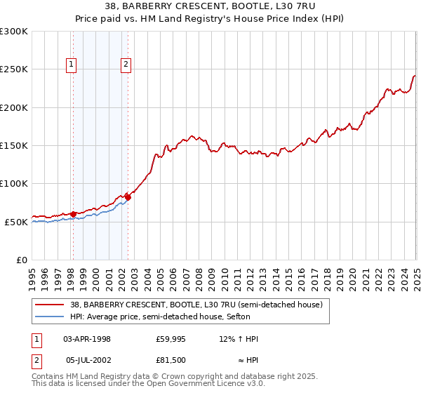 38, BARBERRY CRESCENT, BOOTLE, L30 7RU: Price paid vs HM Land Registry's House Price Index