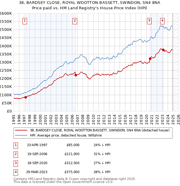 38, BARDSEY CLOSE, ROYAL WOOTTON BASSETT, SWINDON, SN4 8NA: Price paid vs HM Land Registry's House Price Index