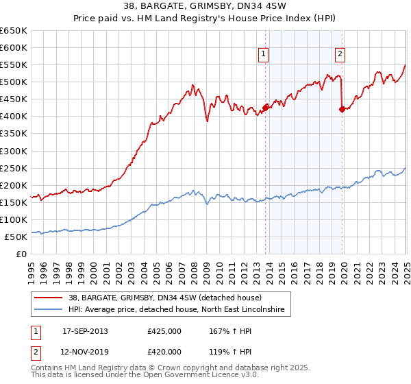 38, BARGATE, GRIMSBY, DN34 4SW: Price paid vs HM Land Registry's House Price Index