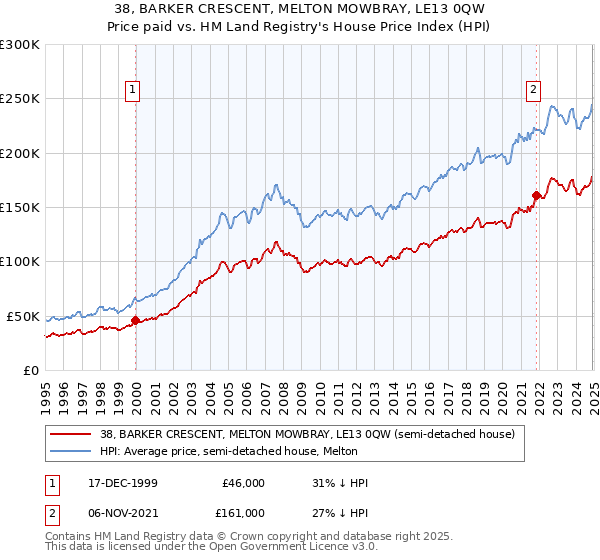 38, BARKER CRESCENT, MELTON MOWBRAY, LE13 0QW: Price paid vs HM Land Registry's House Price Index