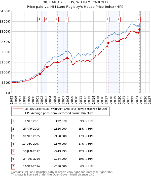 38, BARLEYFIELDS, WITHAM, CM8 2FD: Price paid vs HM Land Registry's House Price Index