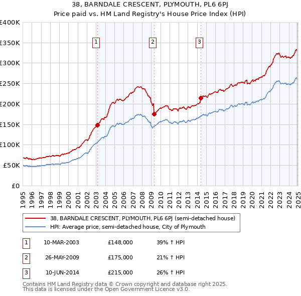 38, BARNDALE CRESCENT, PLYMOUTH, PL6 6PJ: Price paid vs HM Land Registry's House Price Index