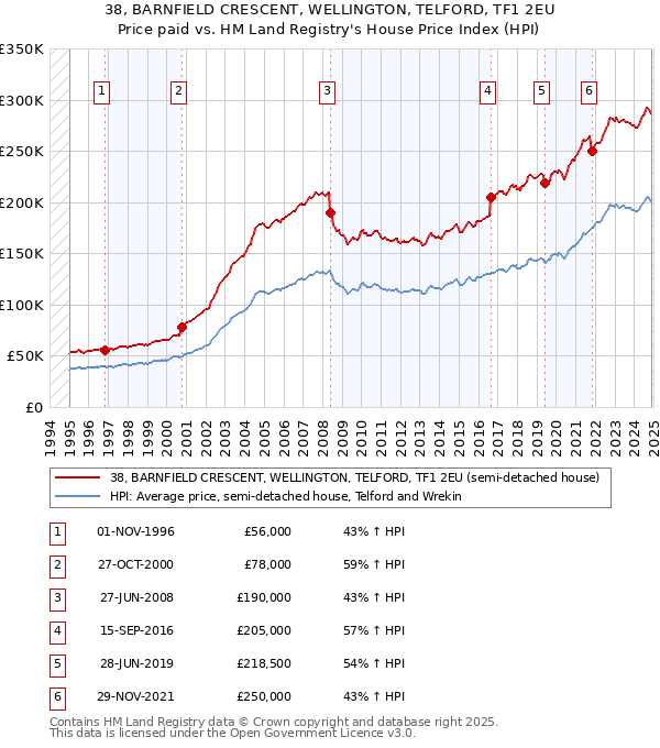 38, BARNFIELD CRESCENT, WELLINGTON, TELFORD, TF1 2EU: Price paid vs HM Land Registry's House Price Index