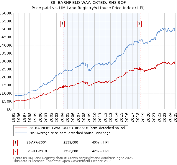 38, BARNFIELD WAY, OXTED, RH8 9QF: Price paid vs HM Land Registry's House Price Index
