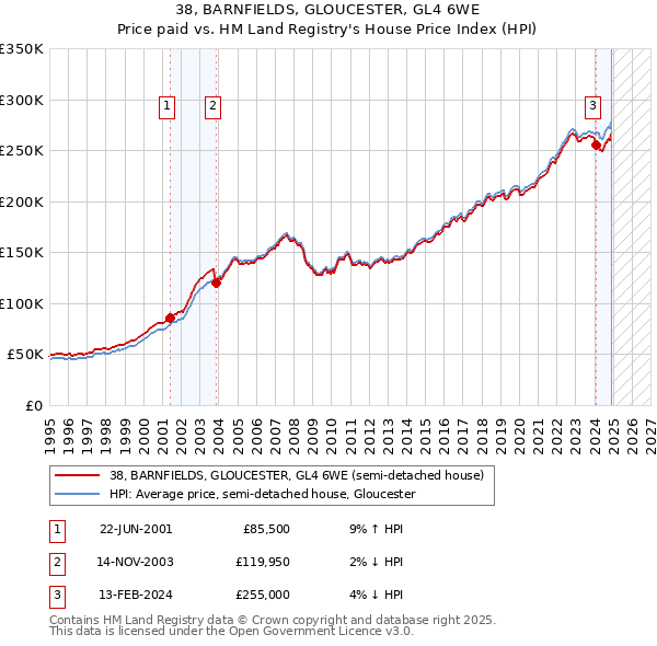 38, BARNFIELDS, GLOUCESTER, GL4 6WE: Price paid vs HM Land Registry's House Price Index