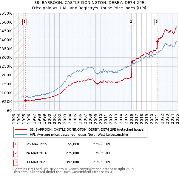38, BARROON, CASTLE DONINGTON, DERBY, DE74 2PE: Price paid vs HM Land Registry's House Price Index