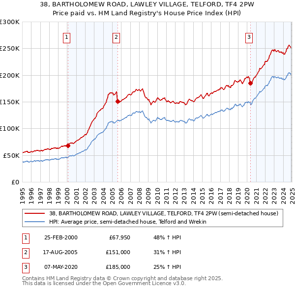 38, BARTHOLOMEW ROAD, LAWLEY VILLAGE, TELFORD, TF4 2PW: Price paid vs HM Land Registry's House Price Index