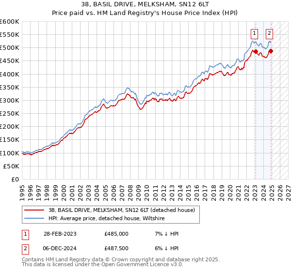 38, BASIL DRIVE, MELKSHAM, SN12 6LT: Price paid vs HM Land Registry's House Price Index