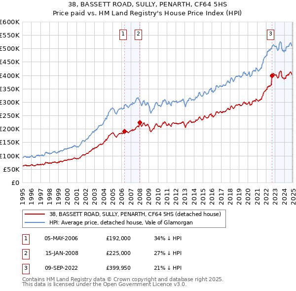 38, BASSETT ROAD, SULLY, PENARTH, CF64 5HS: Price paid vs HM Land Registry's House Price Index