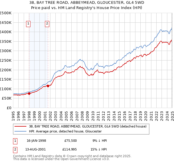 38, BAY TREE ROAD, ABBEYMEAD, GLOUCESTER, GL4 5WD: Price paid vs HM Land Registry's House Price Index