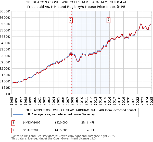 38, BEACON CLOSE, WRECCLESHAM, FARNHAM, GU10 4PA: Price paid vs HM Land Registry's House Price Index