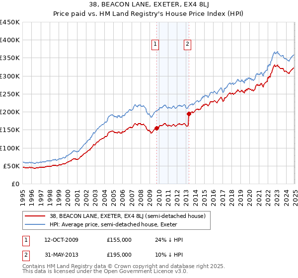 38, BEACON LANE, EXETER, EX4 8LJ: Price paid vs HM Land Registry's House Price Index