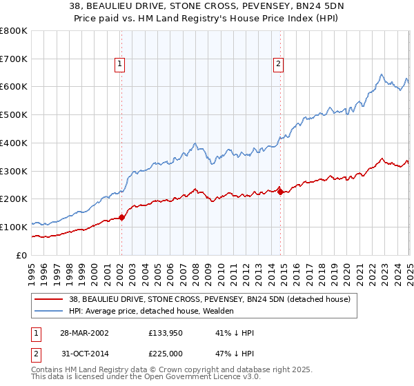 38, BEAULIEU DRIVE, STONE CROSS, PEVENSEY, BN24 5DN: Price paid vs HM Land Registry's House Price Index