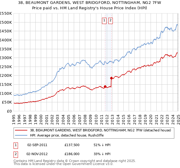 38, BEAUMONT GARDENS, WEST BRIDGFORD, NOTTINGHAM, NG2 7FW: Price paid vs HM Land Registry's House Price Index