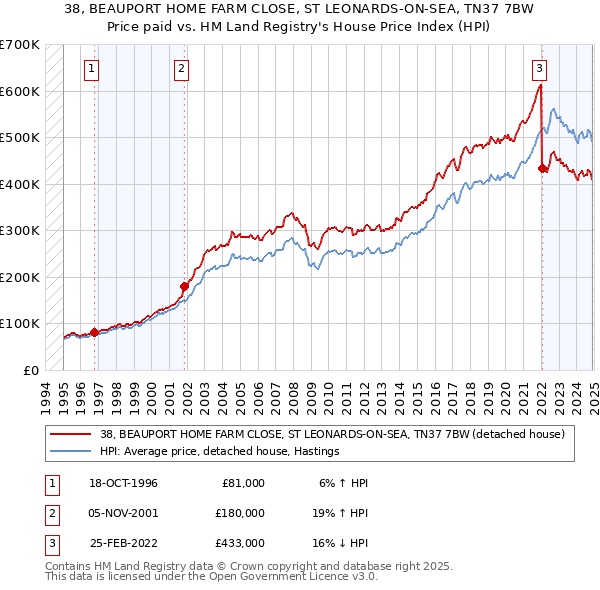 38, BEAUPORT HOME FARM CLOSE, ST LEONARDS-ON-SEA, TN37 7BW: Price paid vs HM Land Registry's House Price Index