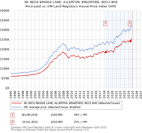 38, BECK BRIDGE LANE, ALLERTON, BRADFORD, BD15 8HE: Price paid vs HM Land Registry's House Price Index