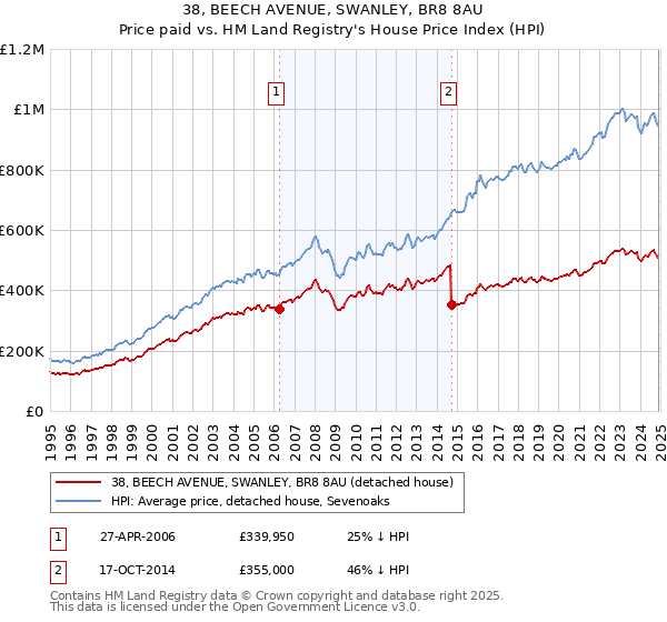 38, BEECH AVENUE, SWANLEY, BR8 8AU: Price paid vs HM Land Registry's House Price Index