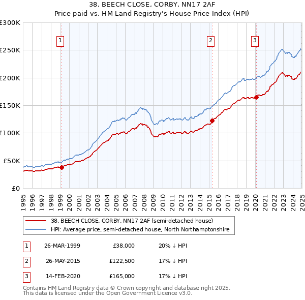 38, BEECH CLOSE, CORBY, NN17 2AF: Price paid vs HM Land Registry's House Price Index
