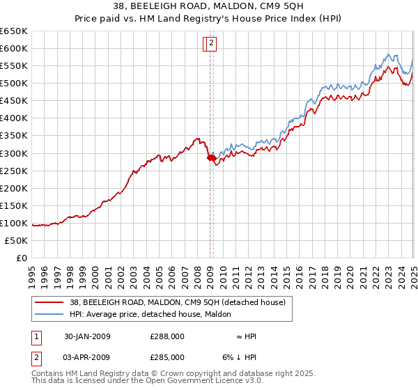 38, BEELEIGH ROAD, MALDON, CM9 5QH: Price paid vs HM Land Registry's House Price Index