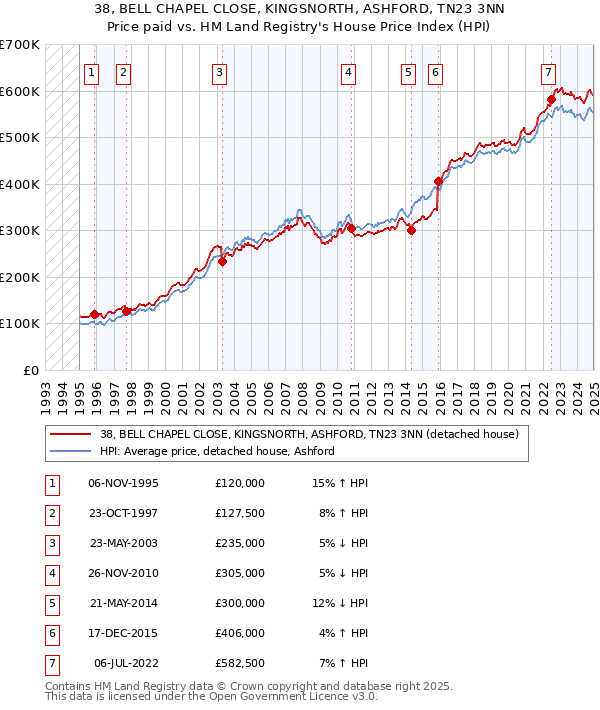 38, BELL CHAPEL CLOSE, KINGSNORTH, ASHFORD, TN23 3NN: Price paid vs HM Land Registry's House Price Index