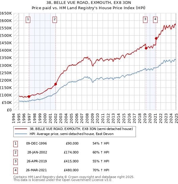 38, BELLE VUE ROAD, EXMOUTH, EX8 3DN: Price paid vs HM Land Registry's House Price Index