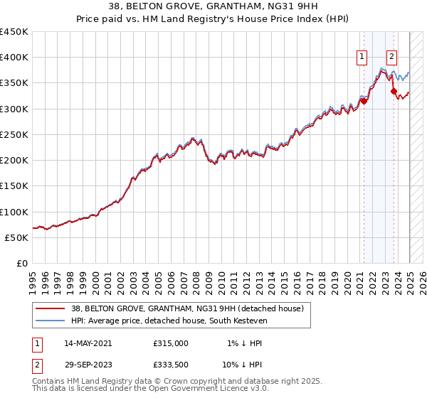 38, BELTON GROVE, GRANTHAM, NG31 9HH: Price paid vs HM Land Registry's House Price Index