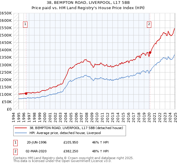 38, BEMPTON ROAD, LIVERPOOL, L17 5BB: Price paid vs HM Land Registry's House Price Index