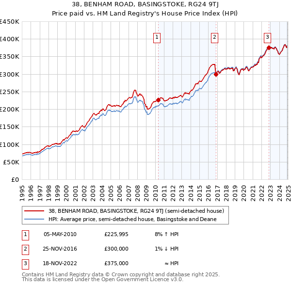 38, BENHAM ROAD, BASINGSTOKE, RG24 9TJ: Price paid vs HM Land Registry's House Price Index
