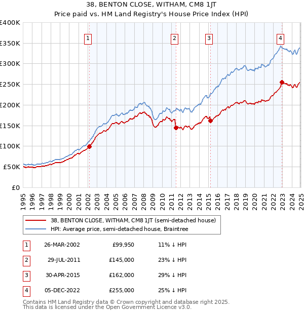 38, BENTON CLOSE, WITHAM, CM8 1JT: Price paid vs HM Land Registry's House Price Index