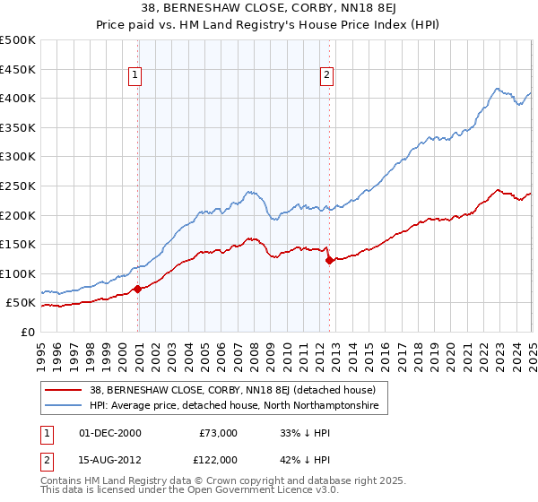 38, BERNESHAW CLOSE, CORBY, NN18 8EJ: Price paid vs HM Land Registry's House Price Index