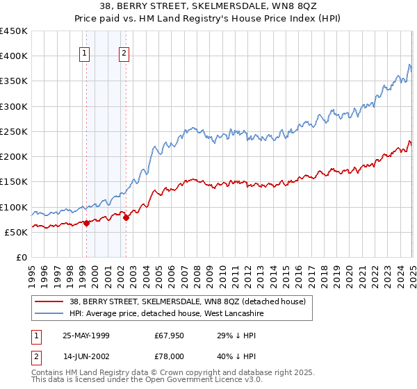 38, BERRY STREET, SKELMERSDALE, WN8 8QZ: Price paid vs HM Land Registry's House Price Index