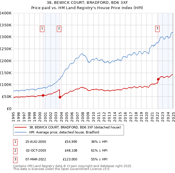 38, BEWICK COURT, BRADFORD, BD6 3XF: Price paid vs HM Land Registry's House Price Index